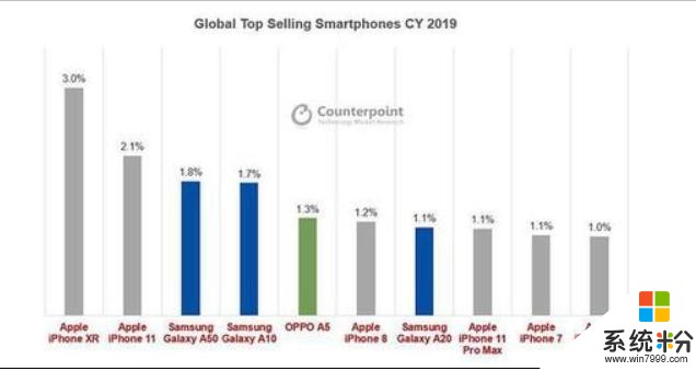 不止最受欢迎手机！2019销量最高也是它，国产手机也有入榜(2)
