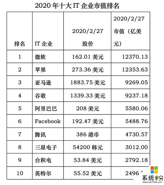 苹果收入利润市值三跌2019微软收利市值三赢(3)