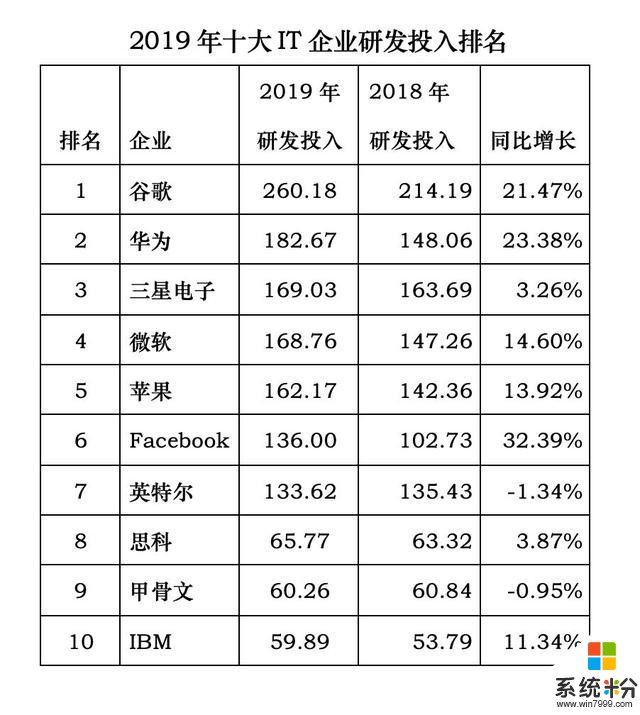 苹果收入利润市值三跌2019微软收利市值三赢(4)