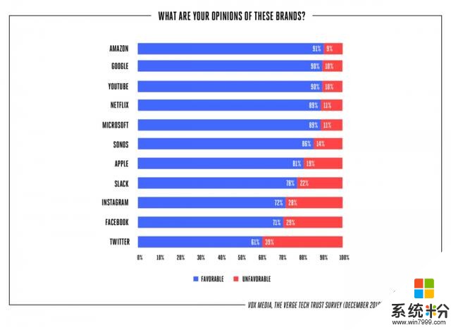 调查发现：微软是倍受赞誉、最受信任的美国科技品牌(1)
