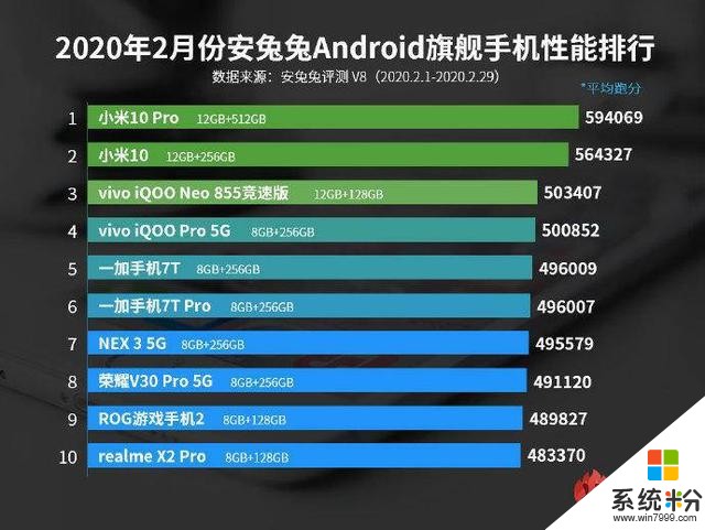 安兔兔安卓手机性能榜发布：小米10Pro第一，超59万分(1)