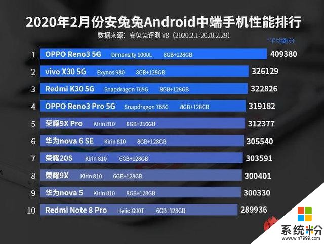 安兔兔安卓手机性能榜发布：小米10Pro第一，超59万分(2)