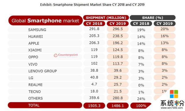 全球手机销量排行榜！华为不敌苹果！OPPO却意外出彩(2)