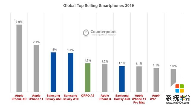 全球手机销量排行榜！华为不敌苹果！OPPO却意外出彩(5)