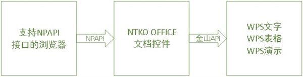 统一操作系统UOS适配NTKO Office控件：浏览器在线编辑文档(2)