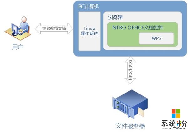 统一操作系统UOS适配NTKO Office控件：浏览器在线编辑文档(4)