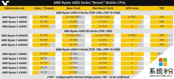 AMD將銳龍4000 APU稱做“分水嶺”：筆記本續航提升(2)