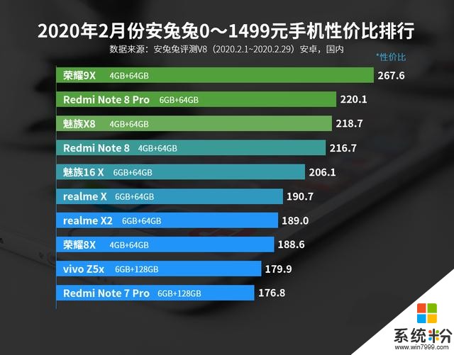 魅族16系列霸榜2月中端性价比，两款游戏手机抢占高端性价比市场(3)