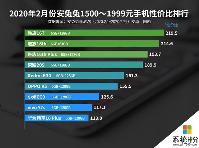 魅族16系列霸榜2月中端性价比，两款游戏手机抢占高端性价比市场(4)