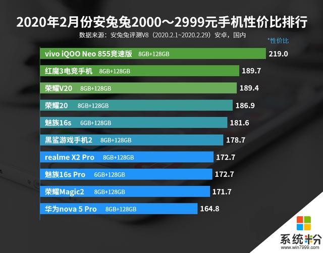 魅族16系列霸榜2月中端性价比，两款游戏手机抢占高端性价比市场(5)