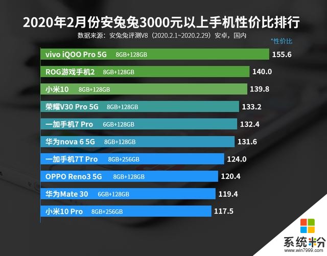 魅族16係列霸榜2月中端性價比，兩款遊戲手機搶占高端性價比市場(6)