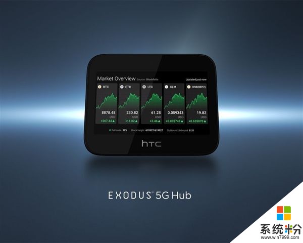 HTC发布区块链技术5G无线路由器：骁龙855加持(2)