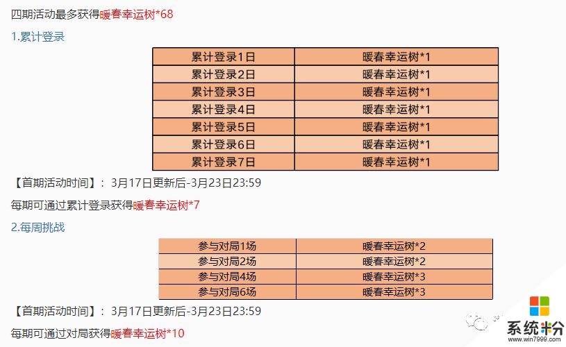 5款永久皮肤，最快3月30日后拿到，免费兑换，天美太良心了(6)