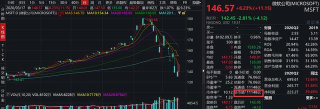 超越蘋果！微軟再登美股市值第一寶座(1)