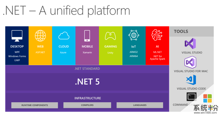 微软发布 .NET 5 首个预览版：支持Windows ARM64