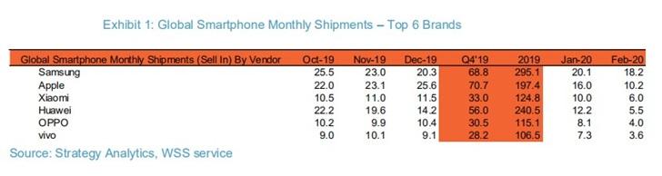 小米赢了！2月全球智能手机出货量公布：小米世界第三(2)