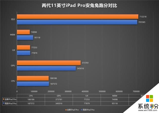 iPad Pro 2020跑分曝光：性能基本与老款持平！(3)