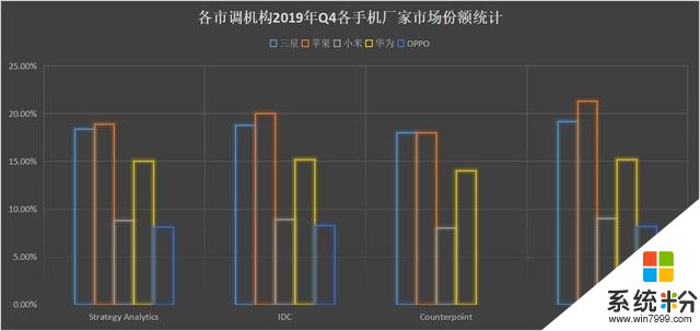 小米再次超过华为出货量达到全球第三？市调公司辟谣非官方数据(6)