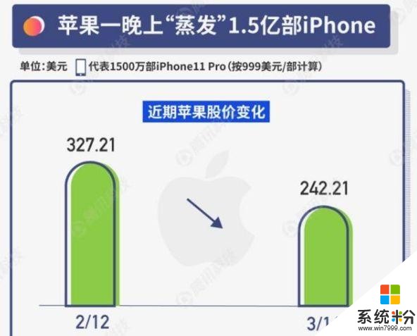 iPhone12难产，市值大跌，苹果公司遭遇危机！(9)
