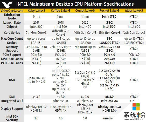 英特爾Rocket Lake-S圖表曝光 支持PCIe 4.0等特性(2)