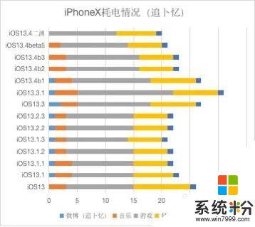 iOS13.4正式版体验分享，详尽的续航体验分享(4)