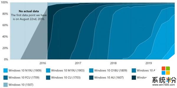 Windows 10各版本占有率一覽：最穩定還是1903