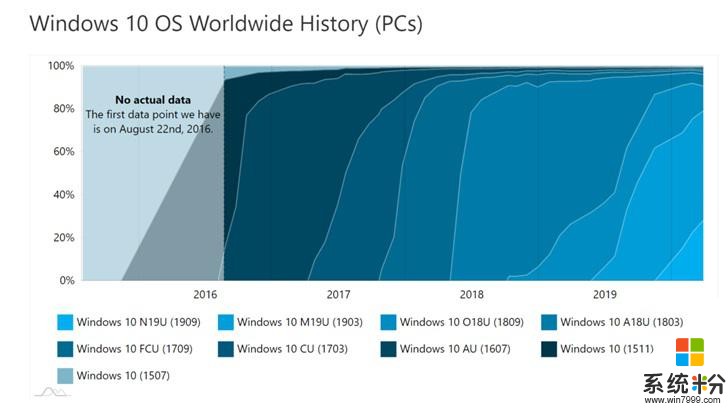 全球共 10 亿，微软 Win10 版本 1909 份额占比超过 28%(2)