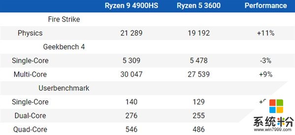 AMD銳龍9 4900HS實力不俗：跑分成績竟高於桌麵CPU