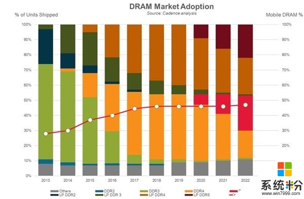 单条可达256GB DDR5内存今年开始出货：十几个实例正在准备中