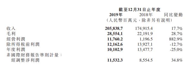 小米集团2019年净利115亿元，手机销量1.246亿部(1)