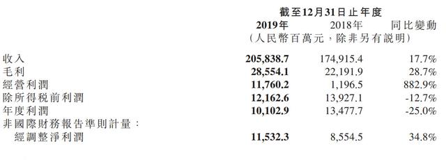 小米2019年第四季營收564億：經營利潤27億同比降16%(1)