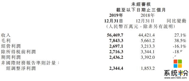 小米2019年第四季营收564亿：经营利润27亿同比降16%(2)