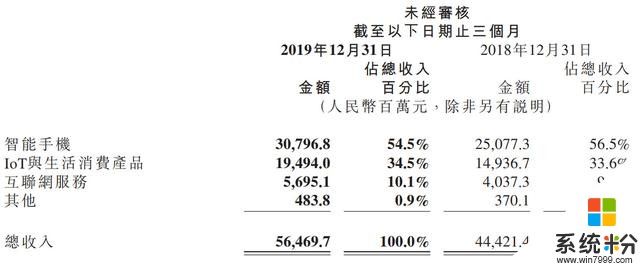 小米2019年第四季营收564亿：经营利润27亿同比降16%(4)