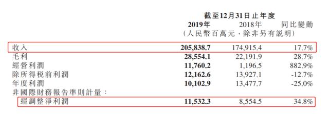 小米2019年财报亮眼，营收、净利润双增长(2)