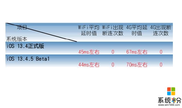 值得升嗎？蘋果iOS13.4.5Beta1體驗：續航、信號看這裏(6)