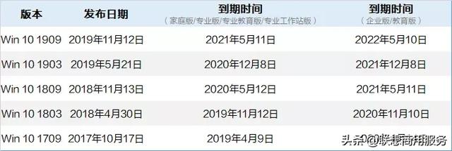 听说Win10最好用的版本是它？真的吗？我不信……(4)