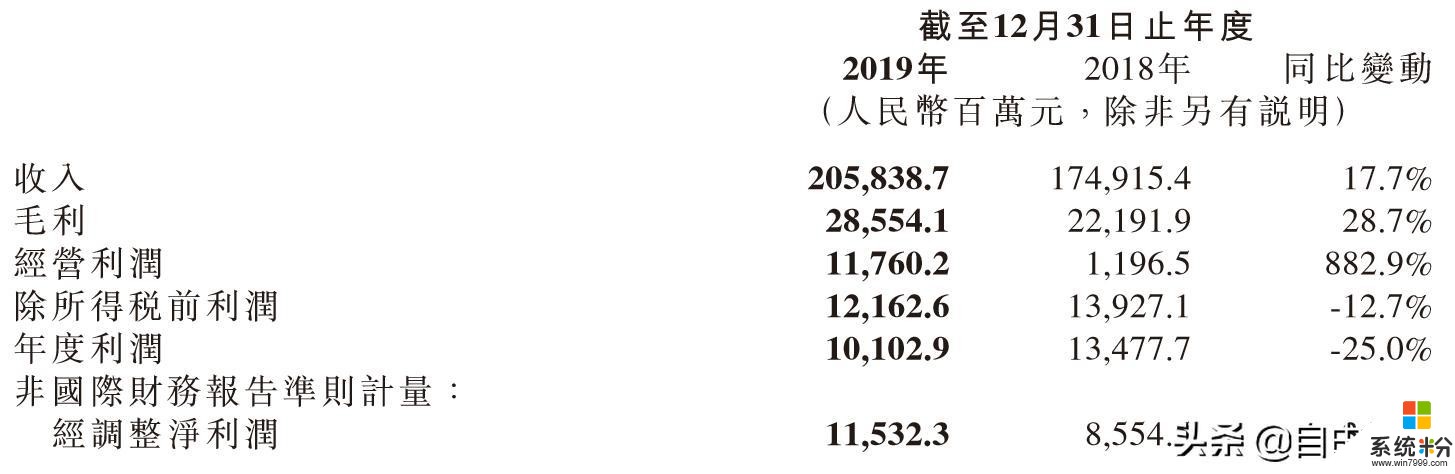 小米集团2019年报：出货量全球第四，双品牌初见成效(2)