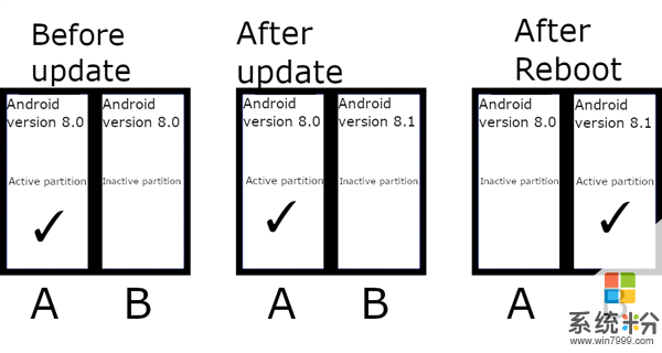 系统更新导致死机问题有解了 Android 11支持A/B无缝更新(2)