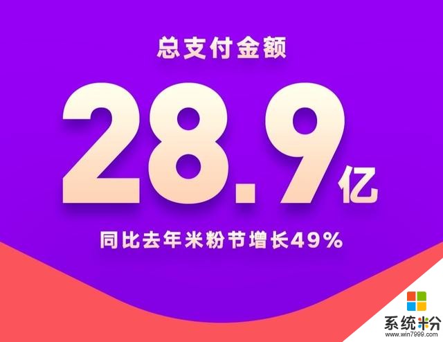 小米10周年米粉节完美落幕，营收猛增，卢伟冰：一天卖出28.9亿！(3)