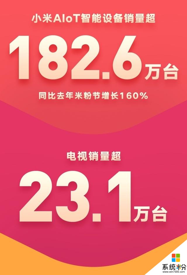 小米10周年米粉节完美落幕，营收猛增，卢伟冰：一天卖出28.9亿！(4)