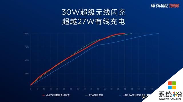 小米發布超級無線閃充功率達到30W，小米9Pro5G首發(3)