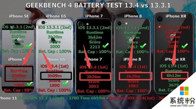 实测多款iPhone升级iOS13.4版本，手机续航表现更糟，你还敢升吗(4)