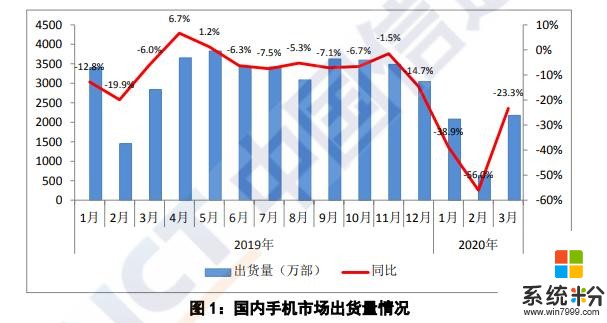 苹果逆袭？3月国内出货量暴涨四倍，iPhone9蓄势待发(1)