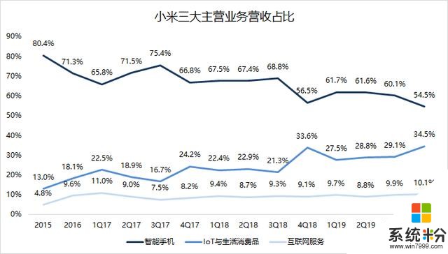 小米十年了，还有没买过小米产品的同学吗？(6)