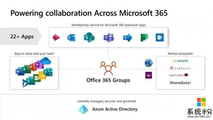 Office 365 Groups服务将更名Microsoft 365 Groups