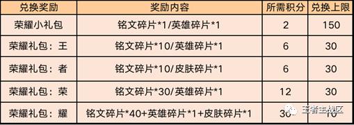 王者荣耀今日更新全部内容，修复瑶和盾山Bug，夏日福利来袭(2)