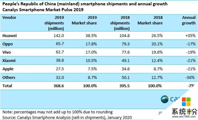 为什么身边人都用iPhone！但iPhone市场占有率却那么低？(1)