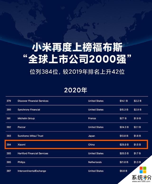 市值2600亿+人民币！小米真争气：世界500强排名进入300+营收大涨(1)