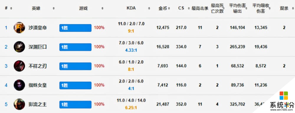 英雄联盟：ShowMaker用87个不同英雄上韩服王者，胜率高达69％(4)