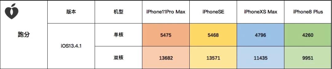 iOS13.4.1 升不升？对比评测来了(3)